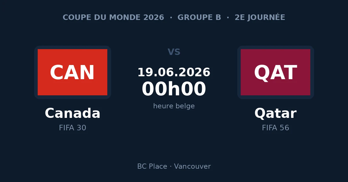 Pronostic Canada – Qatar, Coupe du Monde 2026, coup d'envoi 00h00 heure belge au BC Place de Vancouver