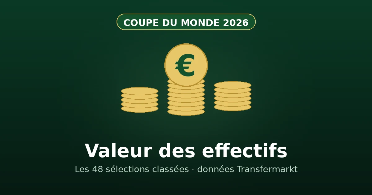Valeur des effectifs de la Coupe du Monde 2026, illustration pièces et euro