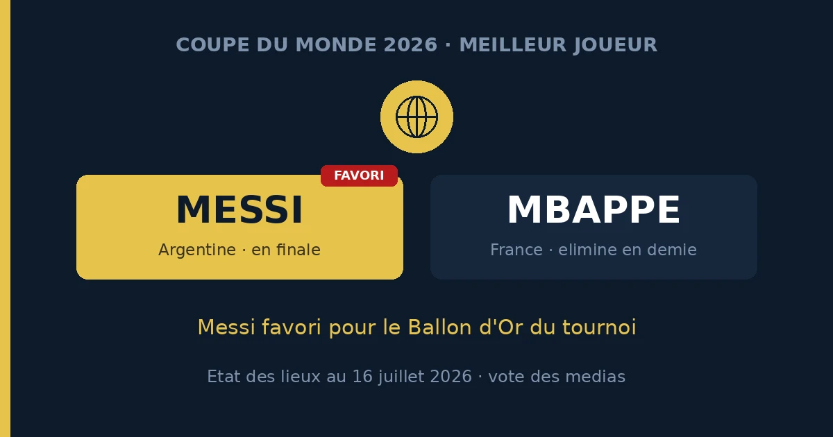 Ballon d'Or du Mondial 2026 : Messi favori devant Mbappé, meilleur joueur du tournoi