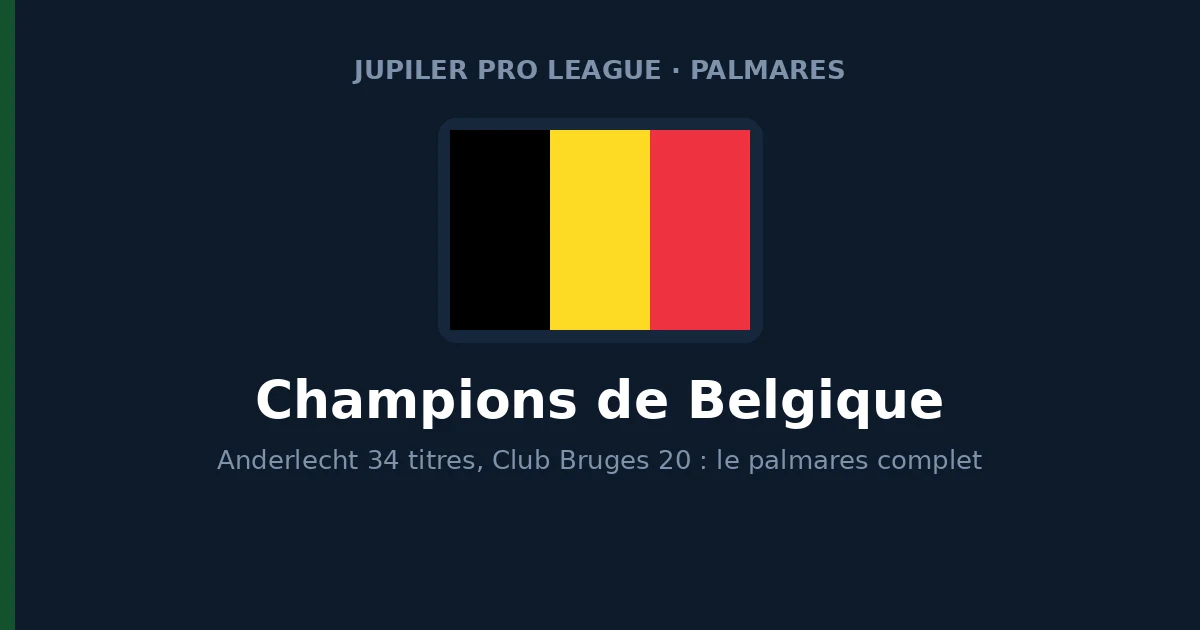 Champions de Belgique : Anderlecht 34 titres, Club Bruges 20, palmarès complet