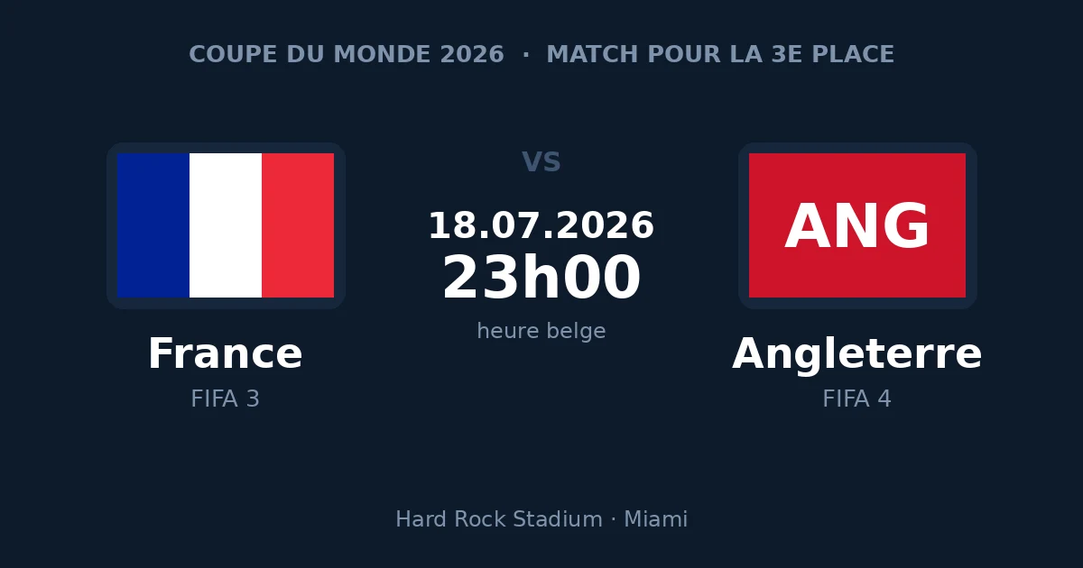 France – Angleterre, match pour la 3e place de la Coupe du Monde 2026, 18 juillet à 23h00 heure belge, Hard Rock Stadium de Miami