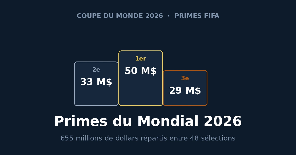 Primes de la Coupe du Monde 2026 : 50 millions de dollars pour le vainqueur, 33 pour le finaliste, 29 pour le troisième