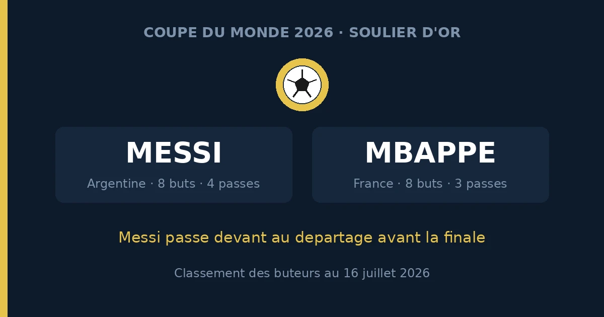 Course au Soulier d'or 2026 : Messi devant Mbappé, classement des buteurs au 16 juillet