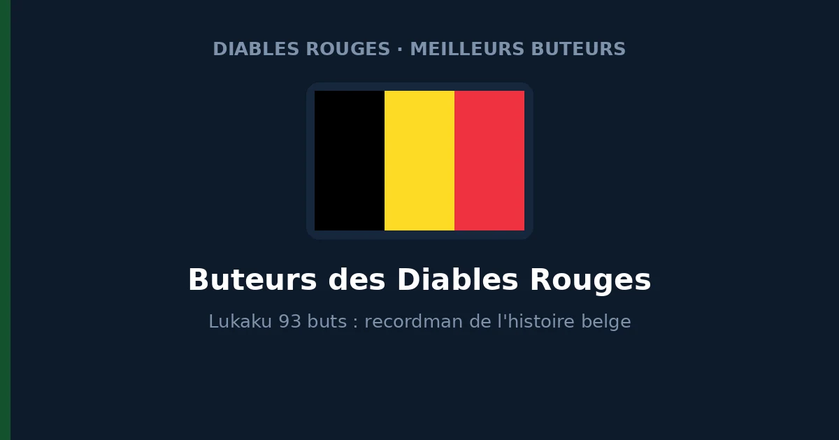 Meilleurs buteurs de l'histoire des Diables Rouges : Lukaku 93 buts, recordman belge