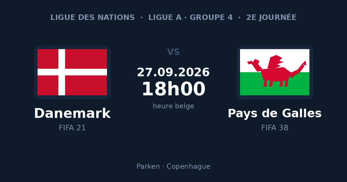 Pronostic Danemark – Pays de Galles, Ligue des Nations A, dimanche 27 septembre 2026 à 18h00 heure belge au Parken de Copenhague