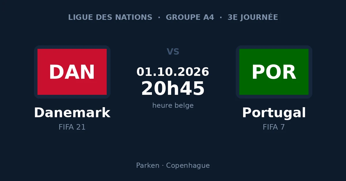 Danemark – Portugal, 3e journée de la Ligue des Nations 2026-27, jeudi 1er octobre à 20h45 (heure belge) au Parken de Copenhague