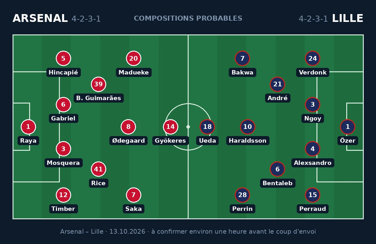 Compositions probables Arsenal – Lille en 4-2-3-1, Ligue des Champions du 13 octobre 2026