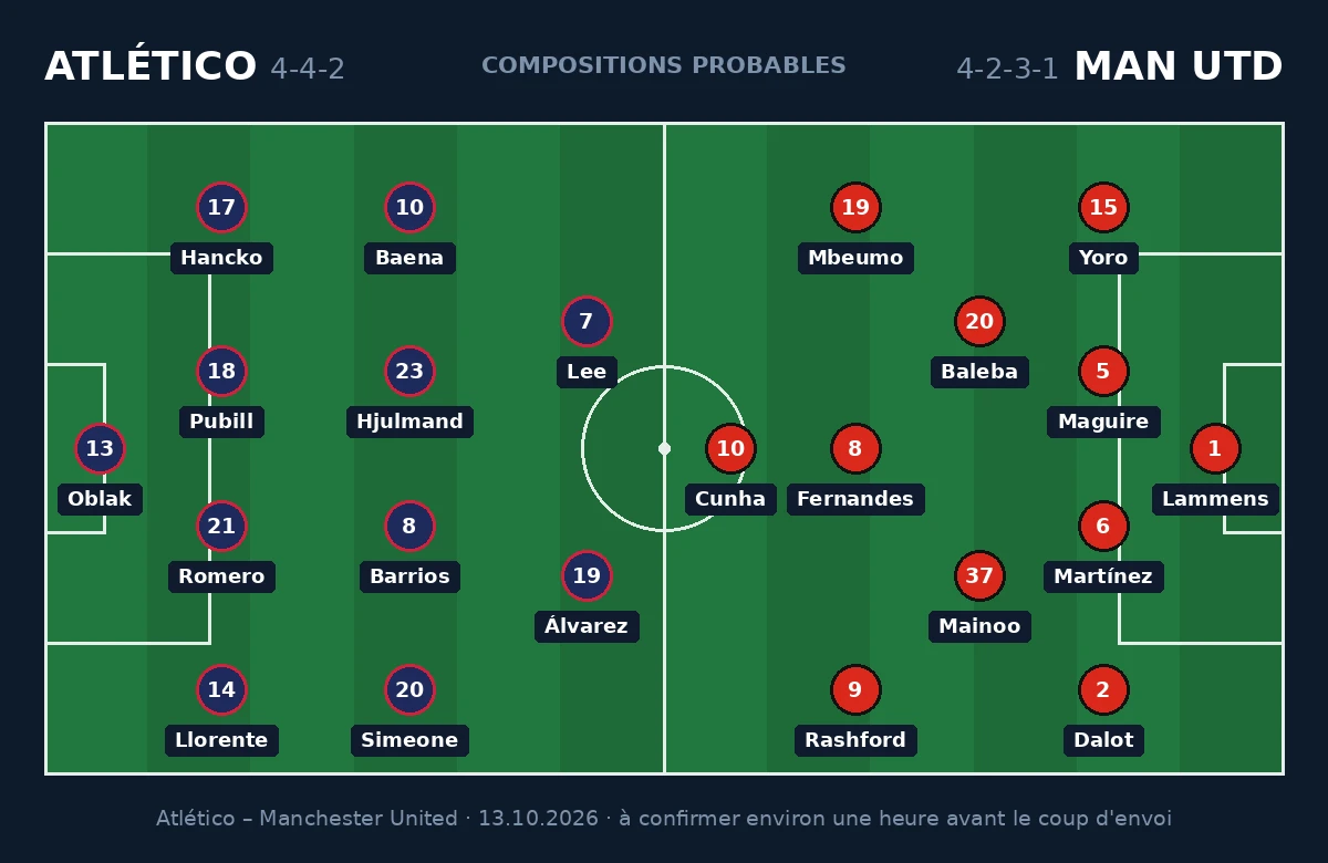 Compositions probables Atlético Madrid – Manchester United, 4-4-2 contre 4-2-3-1, Ligue des Champions du 13 octobre 2026