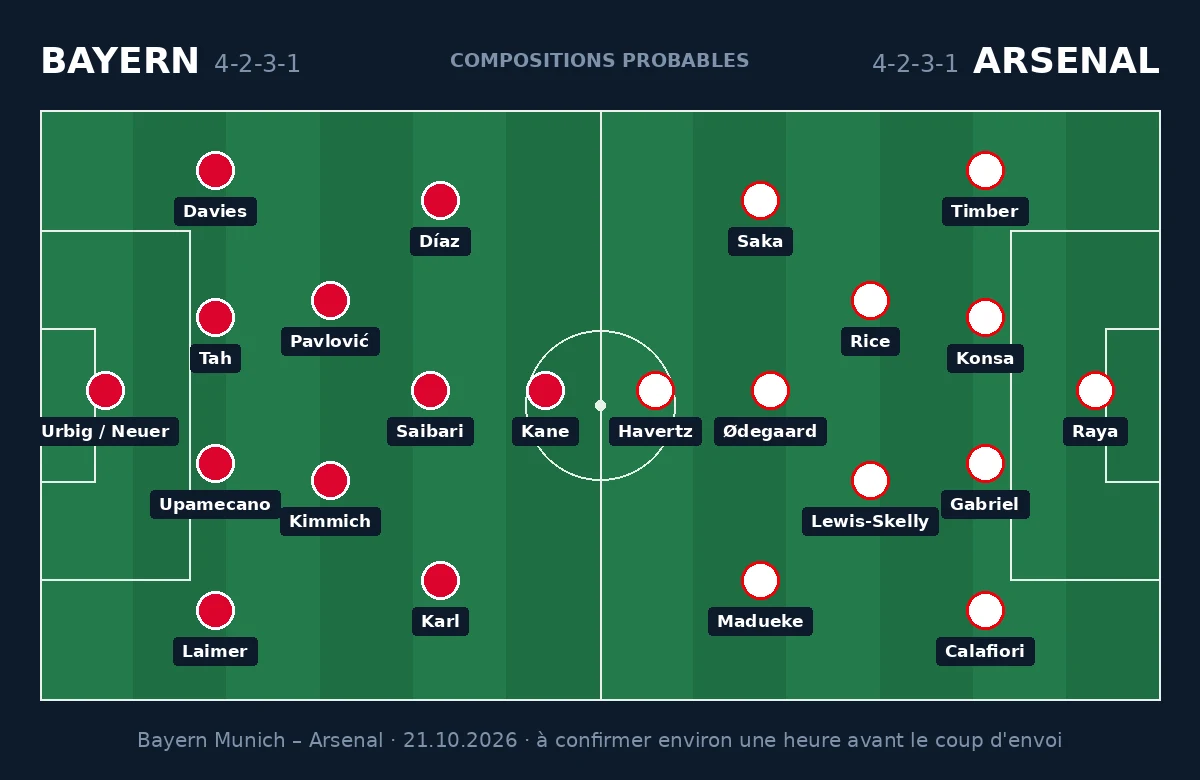 Compositions probables Bayern Munich – Arsenal, 4-2-3-1 contre 4-2-3-1, Ligue des Champions du 21 octobre 2026