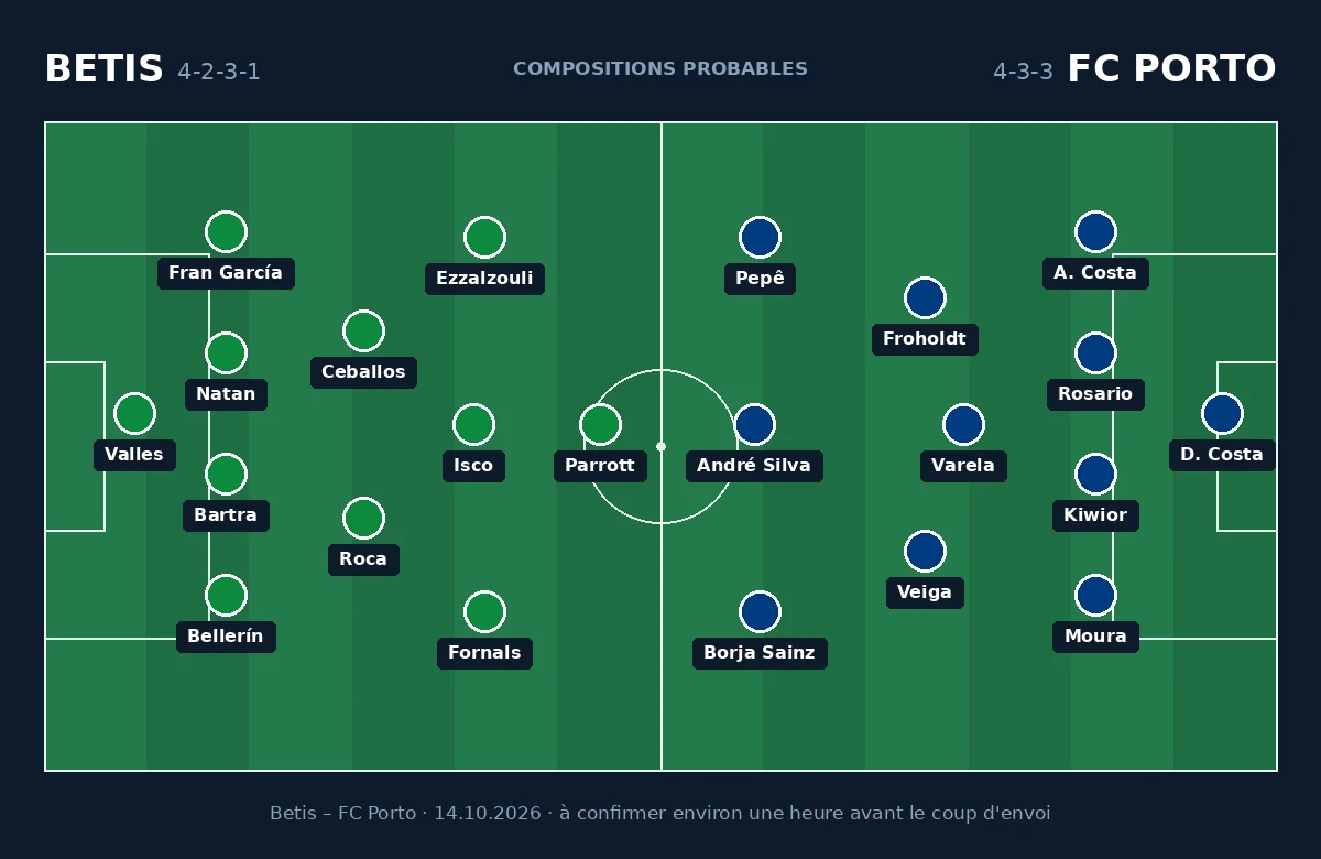 Compositions probables Betis – FC Porto, 4-2-3-1 contre 4-3-3, Ligue des Champions du 14 octobre 2026