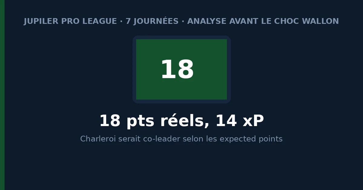 Charleroi co-leader virtuel de Jupiler Pro League selon les expected points
