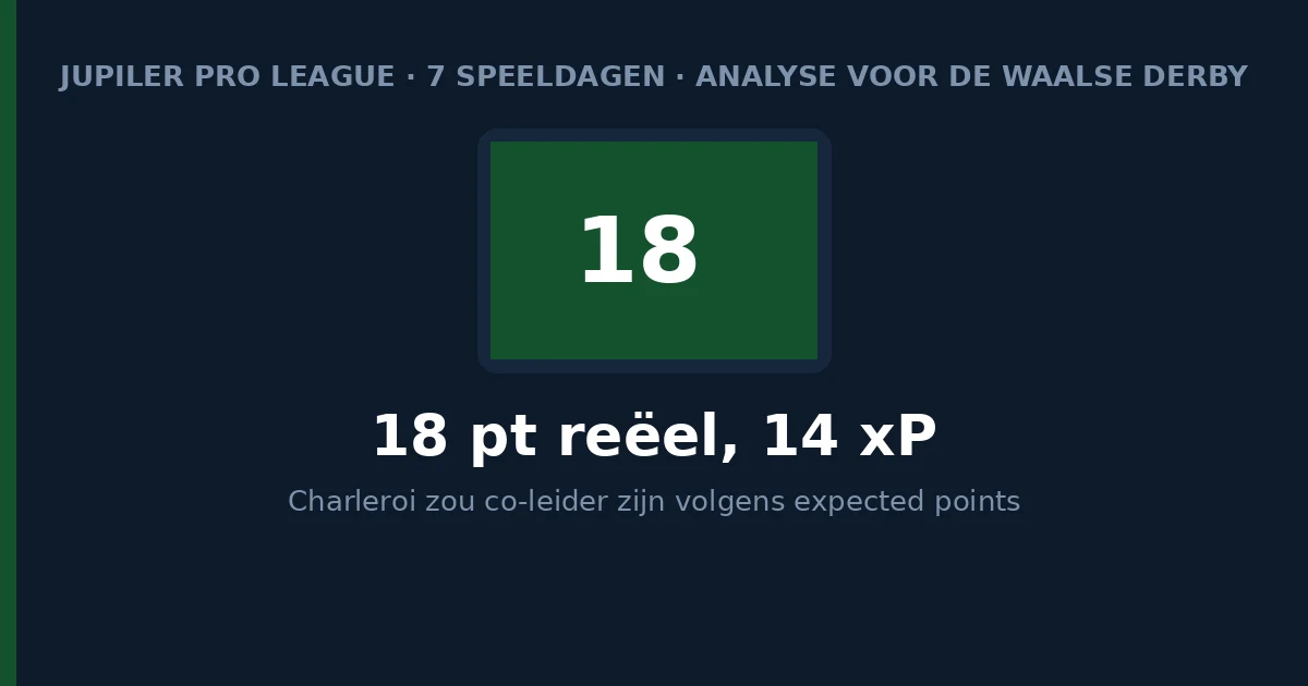 Charleroi virtuele co-leider van de Jupiler Pro League volgens expected points