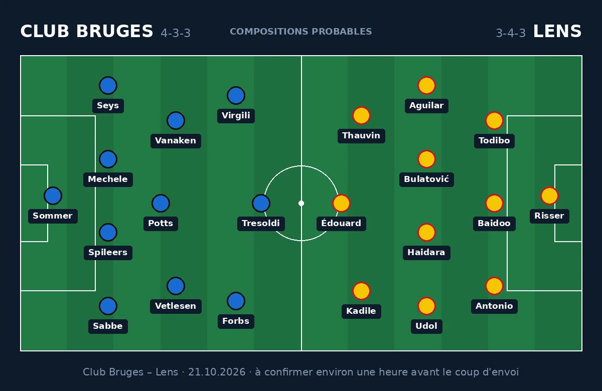 Compositions probables Club Bruges – Lens, 4-3-3 contre 3-4-3, Ligue des Champions du 21 octobre 2026