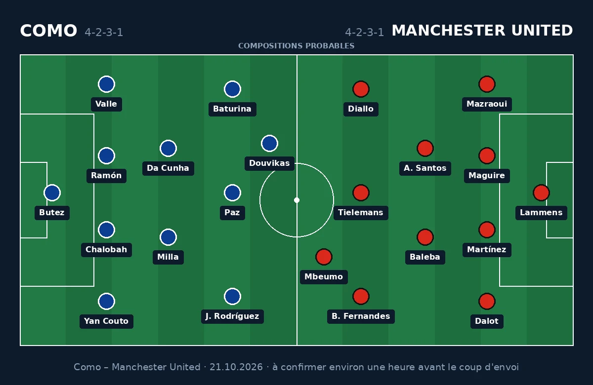 Compositions probables Como – Manchester United, 4-2-3-1 contre 4-2-3-1, Ligue des Champions du 21 octobre 2026