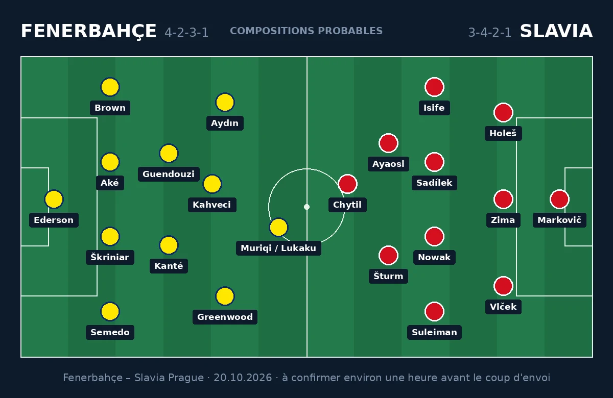 Compositions probables Fenerbahçe – Slavia Prague, 4-2-3-1 contre 3-4-2-1, Ligue des Champions du 20 octobre 2026