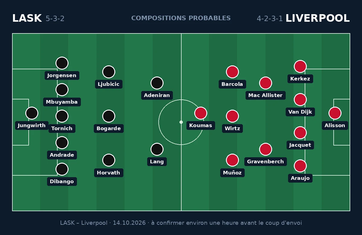 Compositions probables LASK – Liverpool, 5-3-2 contre 4-2-3-1, Ligue des Champions du 14 octobre 2026