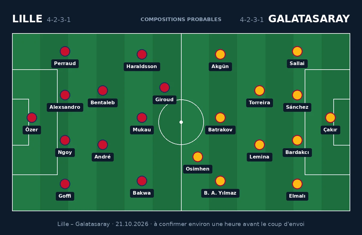 Compositions probables Lille – Galatasaray, 4-2-3-1 contre 4-2-3-1, Ligue des Champions du 21 octobre 2026