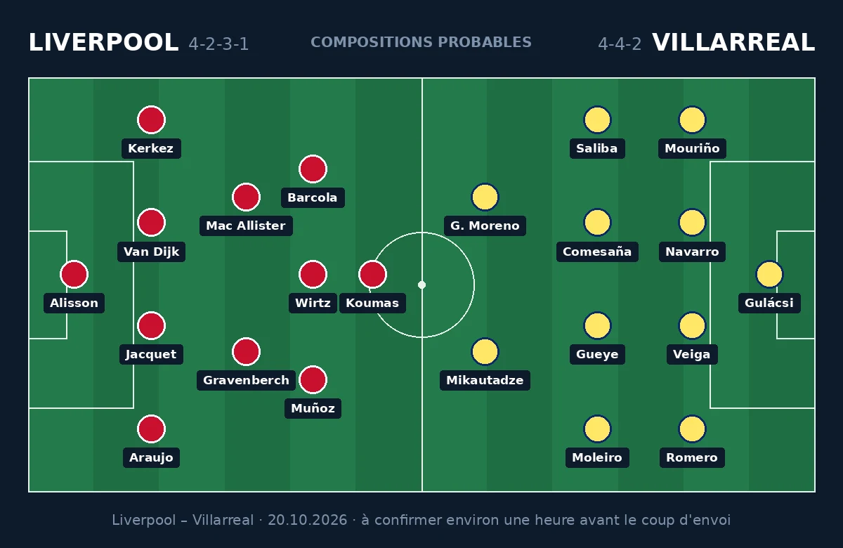 Compositions probables Liverpool – Villarreal, 4-2-3-1 contre 4-4-2, Ligue des Champions du 20 octobre 2026