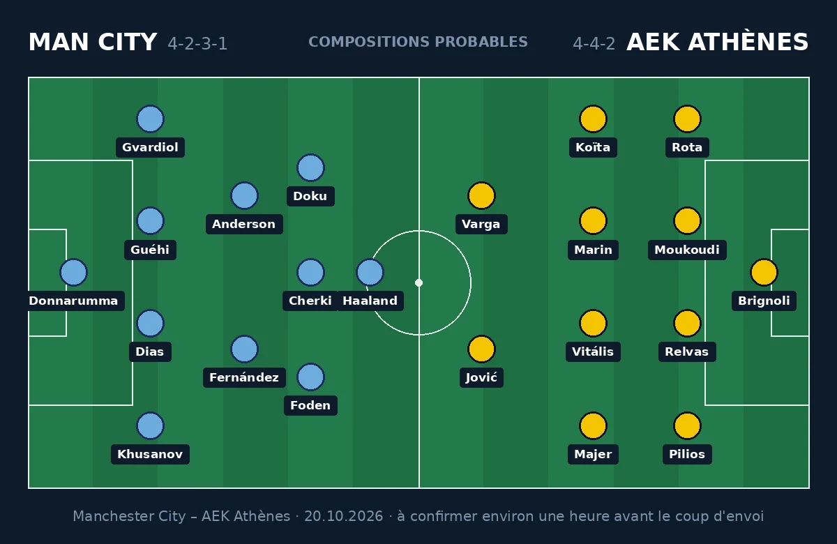 Compositions probables Manchester City – AEK Athènes, 4-2-3-1 contre 4-4-2, Ligue des Champions du 20 octobre 2026
