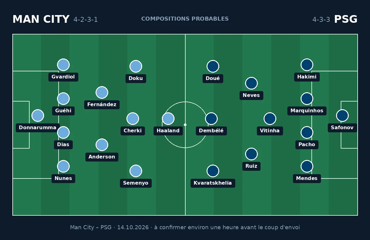 Compositions probables Manchester City – PSG, 4-2-3-1 contre 4-3-3, Ligue des Champions du 14 octobre 2026