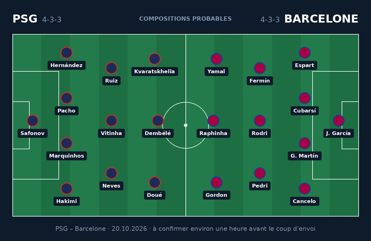 Compositions probables PSG – FC Barcelone, 4-3-3 contre 4-3-3, Ligue des Champions du 20 octobre 2026