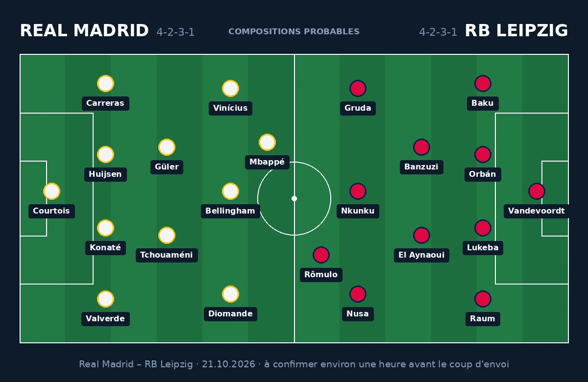 Compositions probables Real Madrid – RB Leipzig, 4-2-3-1 contre 4-2-3-1, Ligue des Champions du 21 octobre 2026