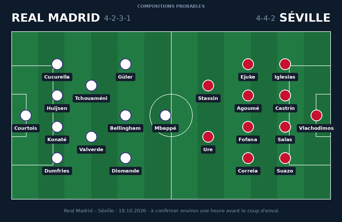 Compositions probables Real Madrid – Séville, 4-2-3-1 contre 4-4-2, Liga du 18 octobre 2026