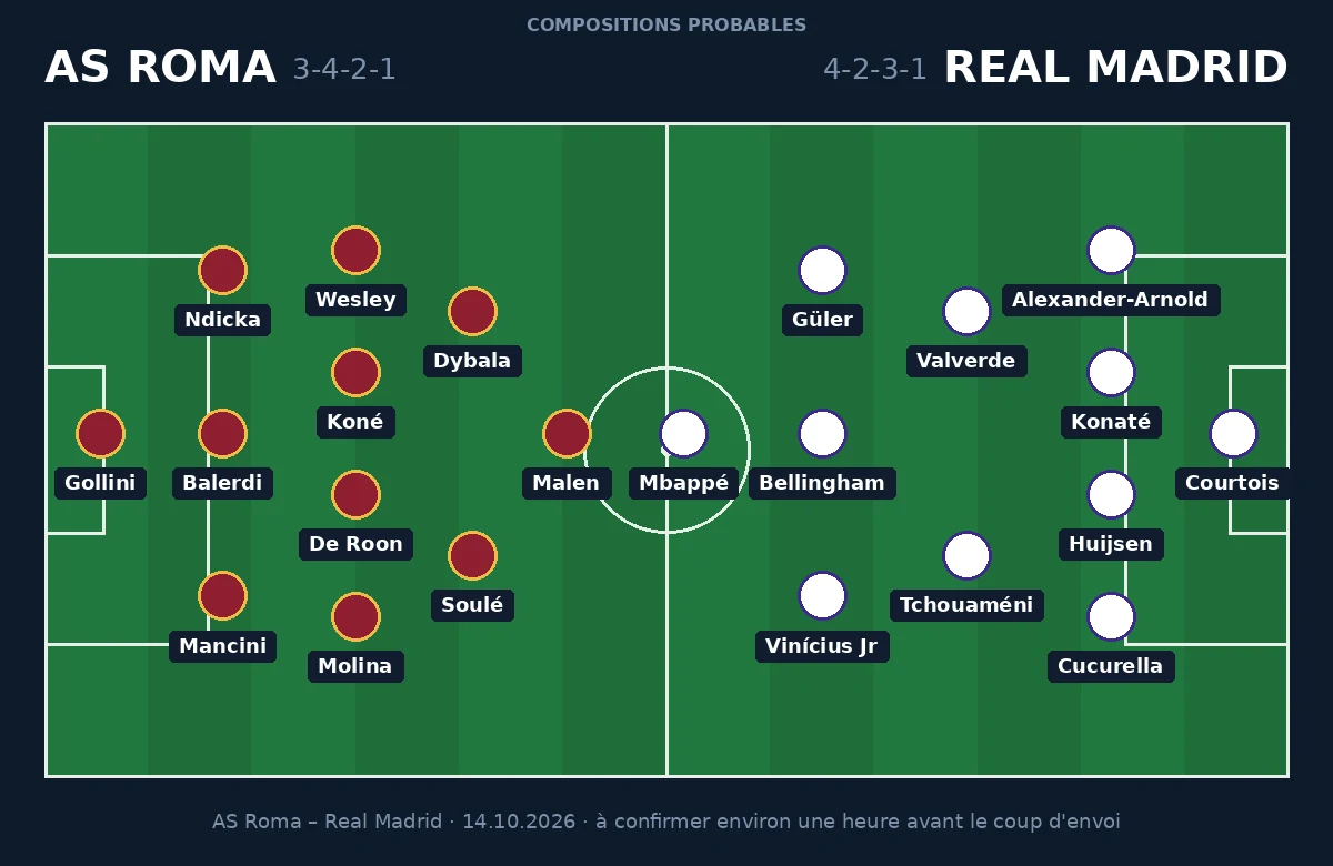Compositions probables AS Roma – Real Madrid, 3-4-2-1 contre 4-2-3-1, Ligue des Champions du 14 octobre 2026