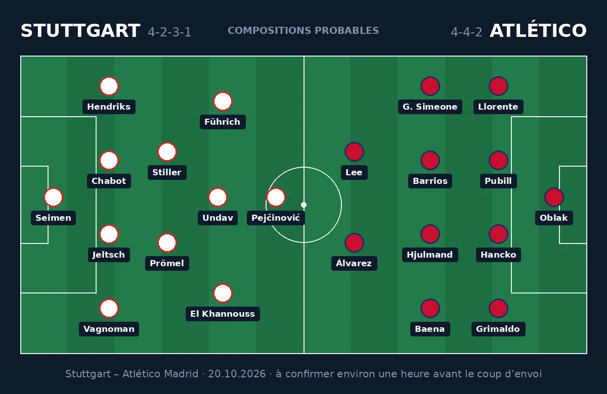 Compositions probables VfB Stuttgart – Atlético de Madrid, 4-2-3-1 contre 4-4-2, Ligue des Champions du 20 octobre 2026